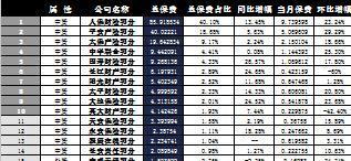 湖北省2016年前9月财险公司总保费排行榜.xls