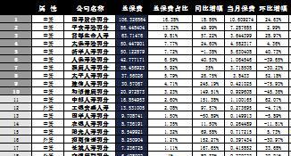 湖北省2016年前9月寿险公司总保费排行榜.xls