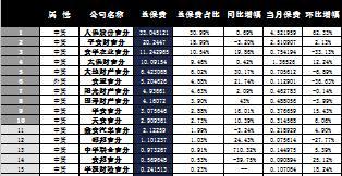 吉林省2016年前9月财险公司总保费排行榜.xls