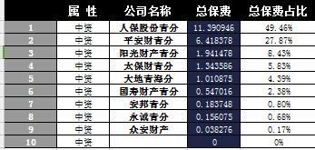 青海省2016年前9月财险公司总保费排行榜.xls