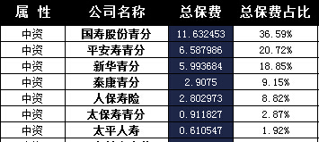 青海省2016年前9月寿险公司总保费排行榜.xls