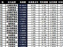 天津省2016年前9月财险公司总保费排行榜.xls