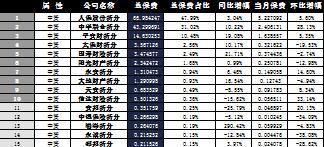 新疆2016年前9月财险公司总保费排行榜.xls