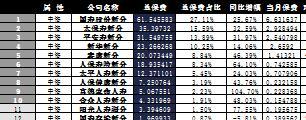 新疆2016年前9月寿险公司总保费排行榜.xls