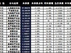 云南省2016年前9月财险公司总保费排行榜.xls