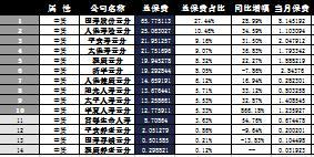 云南省2016年前9月寿险公司总保费排行榜.xls