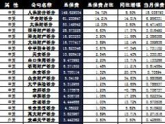 浙江省2016年前9月财险公司总保费排行榜.xls