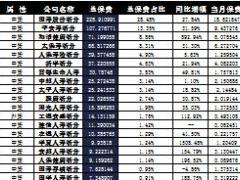 浙江省2016年前9月寿险公司总保费排行榜.xls