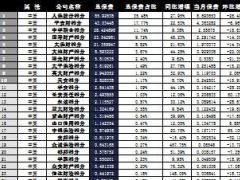 湖南省2016年前10月财险公司总保费排行榜.xls