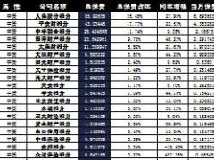 湖南省2016年前10月寿险公司总保费排行榜.xls