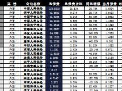 陕西省2016年前10月寿险公司总保费排行榜.xls