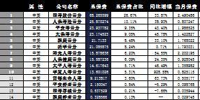 云南省2016年前10月寿险公司总保费排行榜.xls