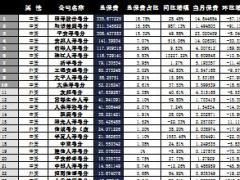 广东省2016年前10月寿险公司总保费排行榜.xls
