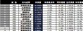 贵州省2016年前10月寿险公司总保费排行榜.xls