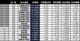 广东省2016年前10月财险公司总保费排行榜.xls
