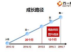 优秀主管晋升分享破茧成蝶时不我待37页.ppt