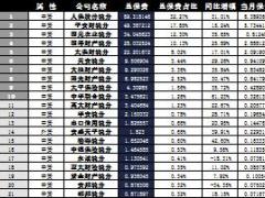 安徽省2016年前10月财险公司总保费排行榜.xls