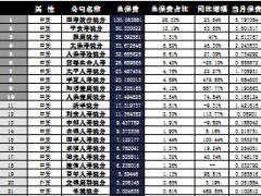 安徽省2016年前10月寿险公司总保费排行榜.xls