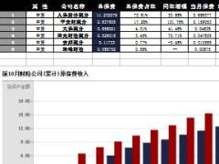 西藏2016年前10月财险公司总保费排行榜.xls