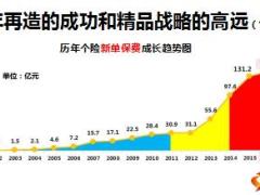 保险公司辅导专员培训班拥抱未来再创辉煌主旨报告114页.ppt