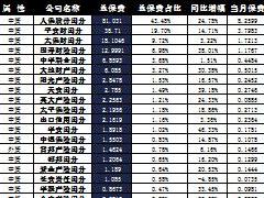 福建省2016年前10月财险公司总保费排行榜.xls
