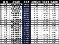 福建省2016年前10月寿险公司总保费排行榜.xls