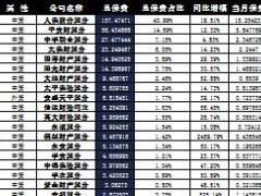 河北省2016年前10月财险公司总保费排行榜.xls