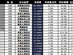 河北省2016年前10月寿险公司总保费排行榜.xls