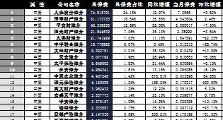 河南省2016年前10月财险公司总保费排行榜.xls