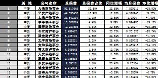 湖北省2016年前10月财险公司总保费排行榜.xls