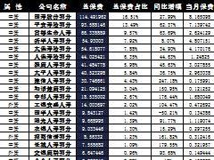 湖北省2016年前10月寿险公司总保费排行榜.xls