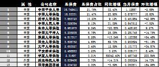 海南省2016年前11月寿险公司总保费排行榜.xls