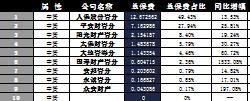 青海省2016年前10月财险公司总保费排行榜.xls