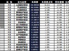 浙江省2016年前10月财险公司总保费排行榜.xls