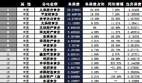 吉林省2016年前10月寿险公司总保费排行榜.xls