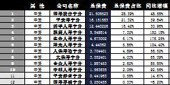 宁夏2016年前10月寿险公司总保费排行榜.xls