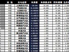 四川省2016年前10月财险公司总保费排行榜.xls