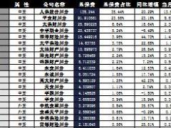 四川省2016年前10月寿险公司总保费排行榜.xls