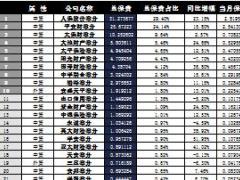 天津2016年前10月财险公司总保费排行榜.xls