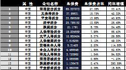 新疆2016年前10月寿险公司总保费排行榜.xls