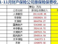 2016年前11月财产保险公司原保险保费收入情况表.xls