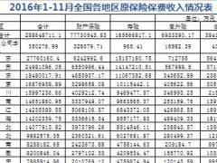 2016年前11月各省市原保费保费收入情况表.xls