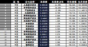 新疆2016年前10月财险公司总保费排行榜.xls