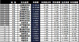 辽宁省2016年前10月财险公司总保费排行榜.xls