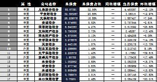 重庆2016年前10月寿险公司总保费排行榜.xls