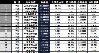 云南省2016年前11月财险公司总保费排行榜.xls