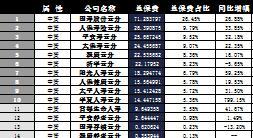 云南省2016年前11月寿险公司总保费排行榜.xls