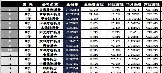 新疆2016年前11月财险公司总保费排行榜.xls
