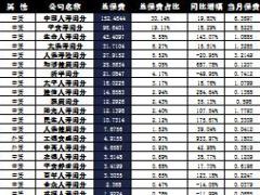 福建省2016年前11月寿险公司总保费排行榜.xls