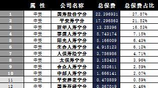 宁夏2016年前11月寿险公司总保费排行榜.xls